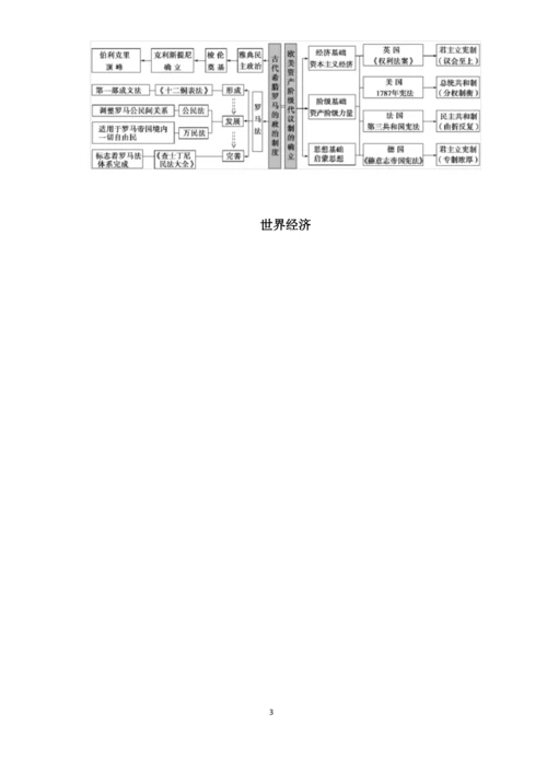 2021年高考历史总复习高中历史知识框架(思维导图).docx