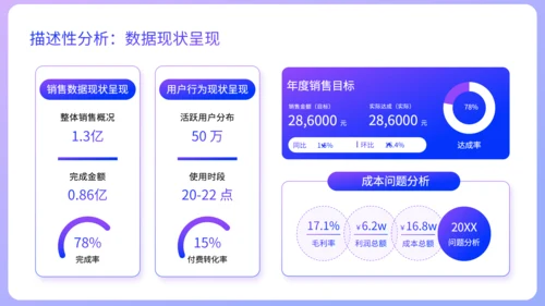 紫色扁平风销售数据分析方法论培训PPT