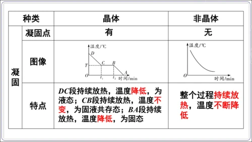 【人教2024新版八上物理精品课件】第三章 物态变化 3.6 第三章 复习和总结(60页ppt）