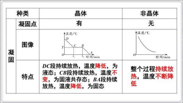 【人教2024新版八上物理精品课件】第三章 物态变化 3.6 第三章 复习和总结(60页ppt）