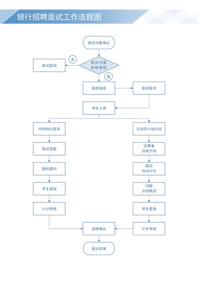银行招聘面试工作流程图模板