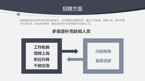 人力资源部年终工作总结汇报PPT模板