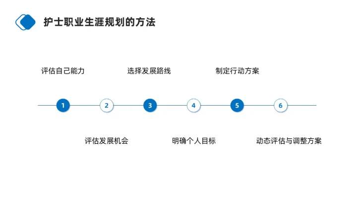蓝色商务简约护士职业生涯规划PPT模板职业规划