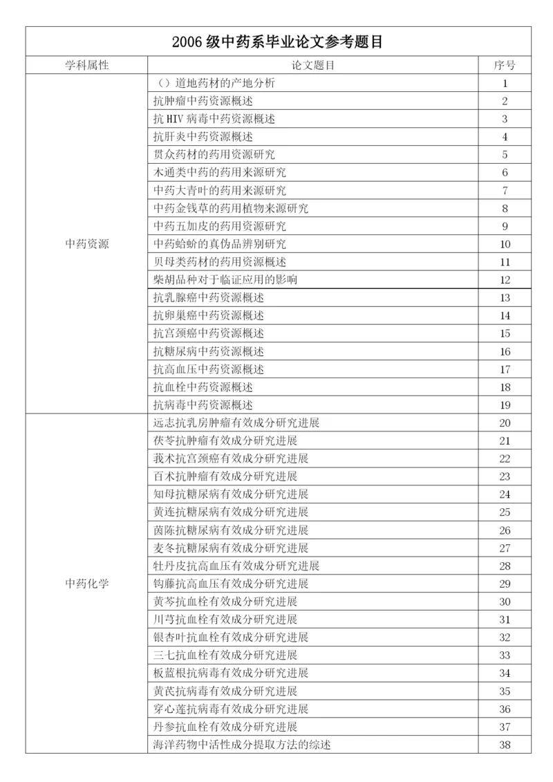 2006级中药系毕业论文参考题目.docx