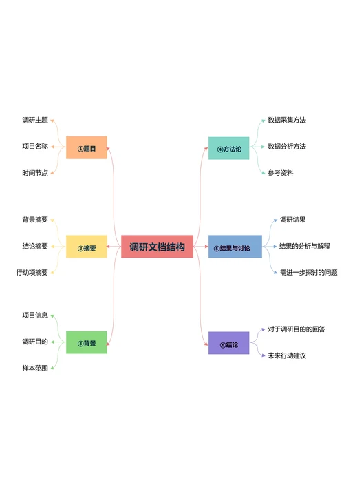 彩色简约横版基础思维导图
