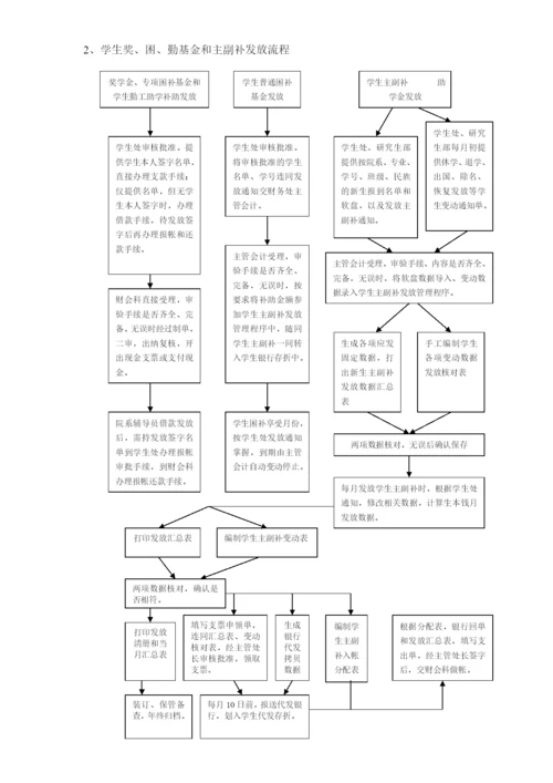 [财务管理]财务处各项工作流程.docx