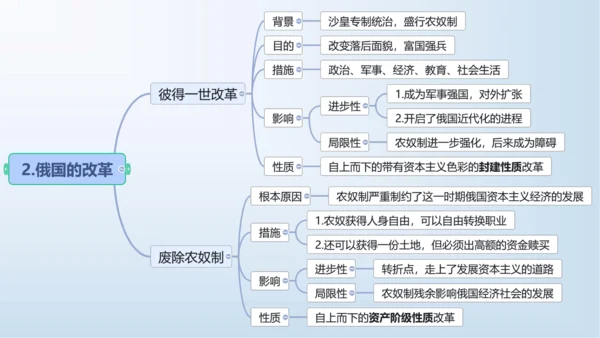 九下第一单元 殖民地人民的反抗与资本主义制度的扩展  单元复习课件