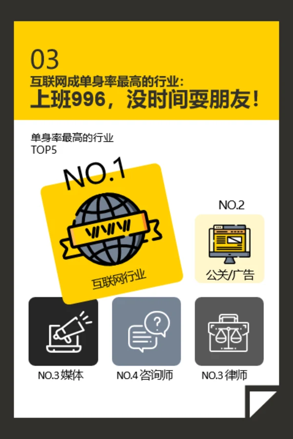 2020年90后单身调查报告