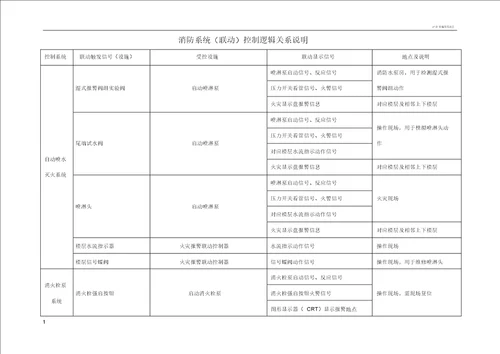 消防系统联动控制逻辑关系说明