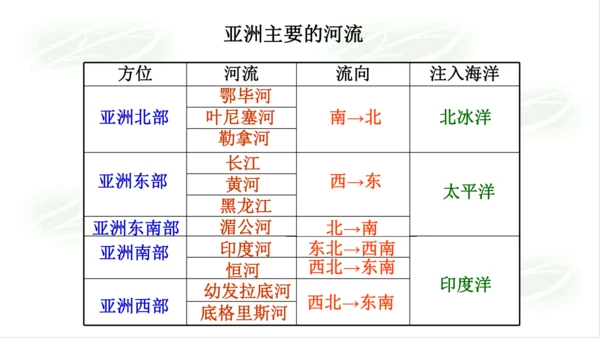 2.2.3众多的河湖 课件