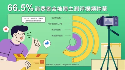 66.5%消费者会被博主测评视频种草