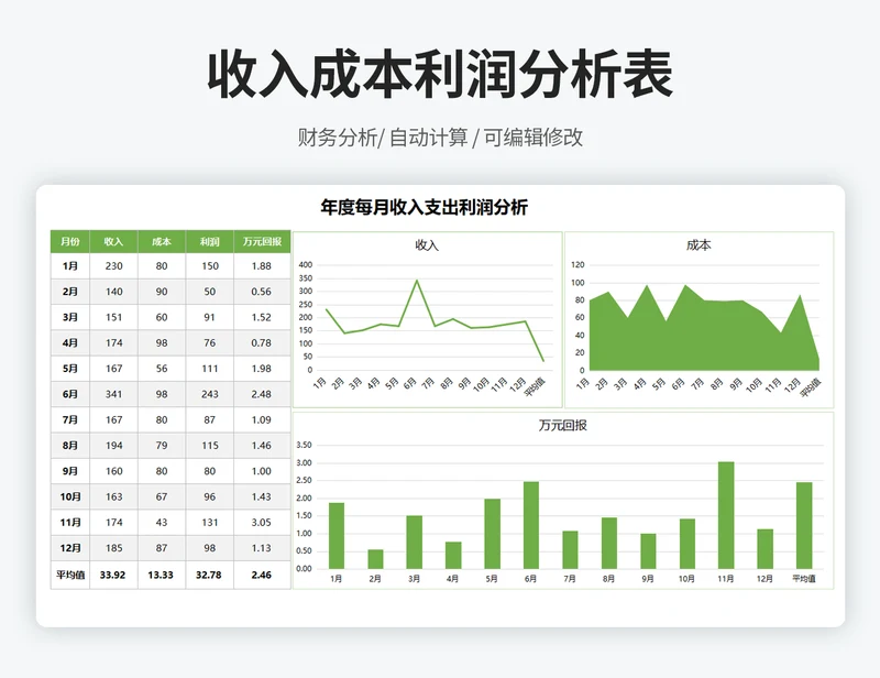 各月收入成本利润分析表