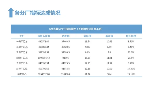 蓝色简约风精益生产工作总结报告PPT模板精益精益生产