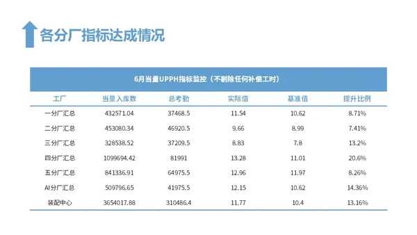 蓝色简约风精益生产工作总结报告PPT模板精益精益生产
