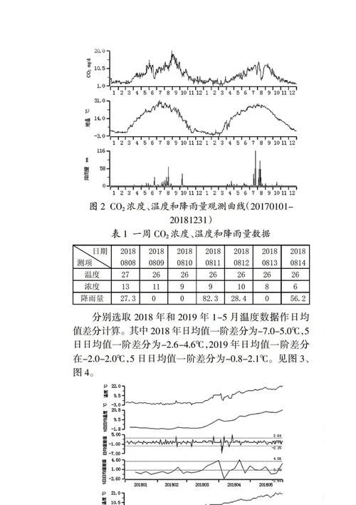 土壤气CO2保温实验初探