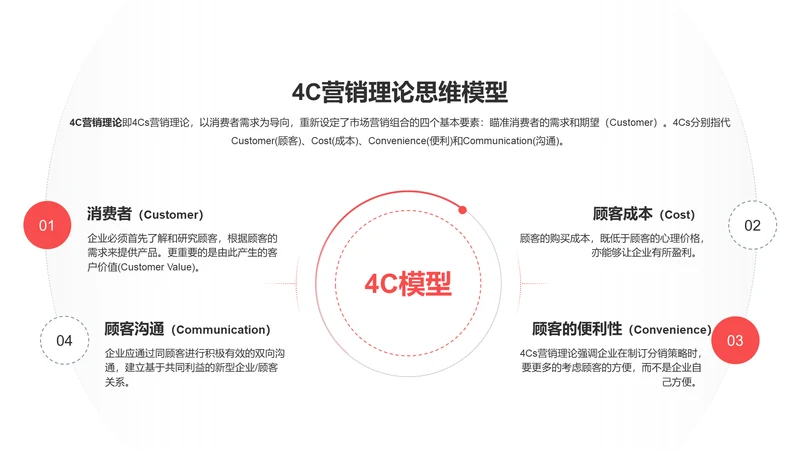 4C营销理论思维模型PPT图示