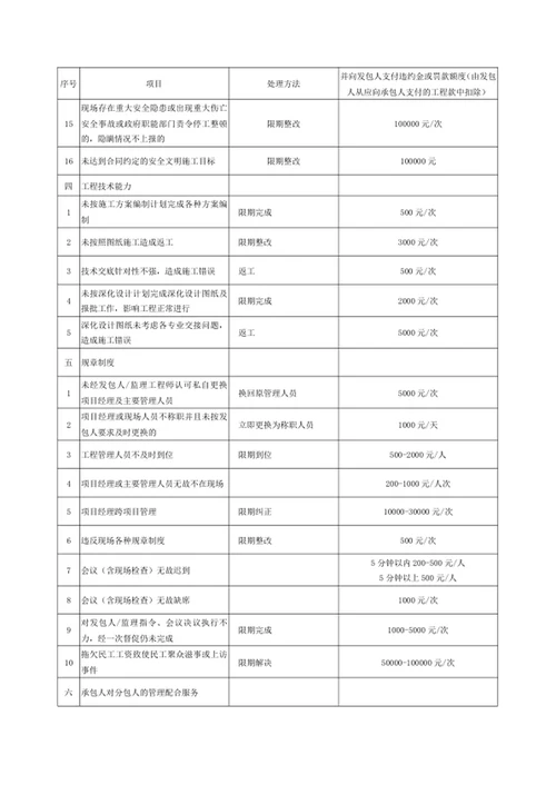 现场进度、质量、安全、材料、规章管理及罚款细则