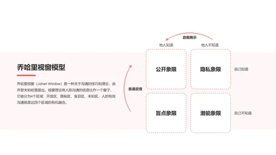 乔哈里视窗模型PPT图示