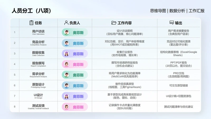 人员分工-多色简约风项目汇报表格关系页PPT单页