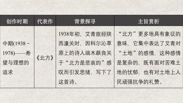 九年级语文上册第一单元 名著导读《艾青诗选》课件
