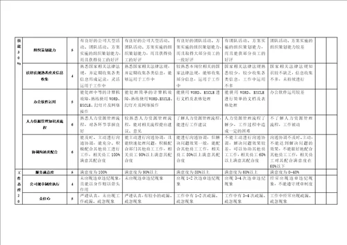 行政人事经理绩效考核表