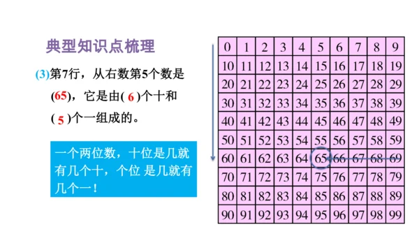 人教版（2023春）数学一年级下册 单元复习 分类与整理～100以内数的认识 课件(共46张PPT)
