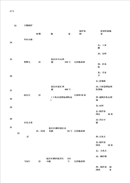 松江区文物保护单位保护范围和建设控制地带一览表区级