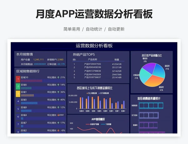 月度APP运营数据分析看板