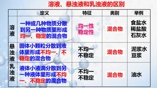 第九单元课题1 溶液的形成-【易备课】(共36张PPT)2023-2024学年九年级化学下册同步优质