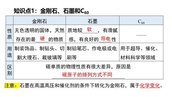 第六单元碳和碳的氧化物 单元复习课件(共36张PPT) -九年级化学上册同步备课系列（人教版）