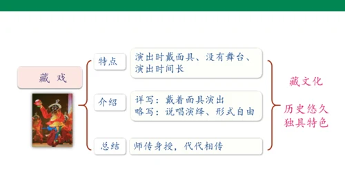 【核心素养】4. 藏戏（课件）