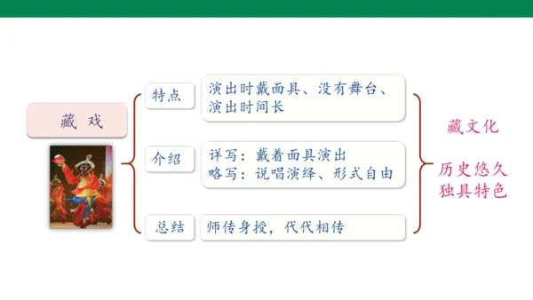 【核心素养】4. 藏戏（课件）
