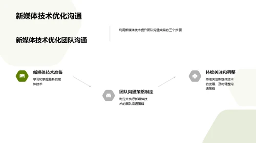 新媒体技术助力团队协作