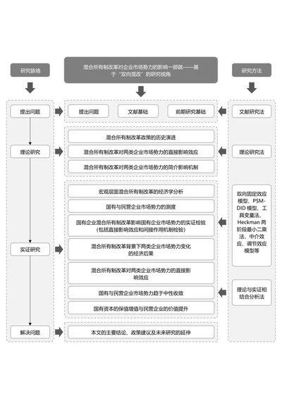 灰色简约论文研究框架论文技术路线图论文结构研究思路
