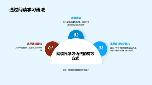 英语语法教学PPT模板