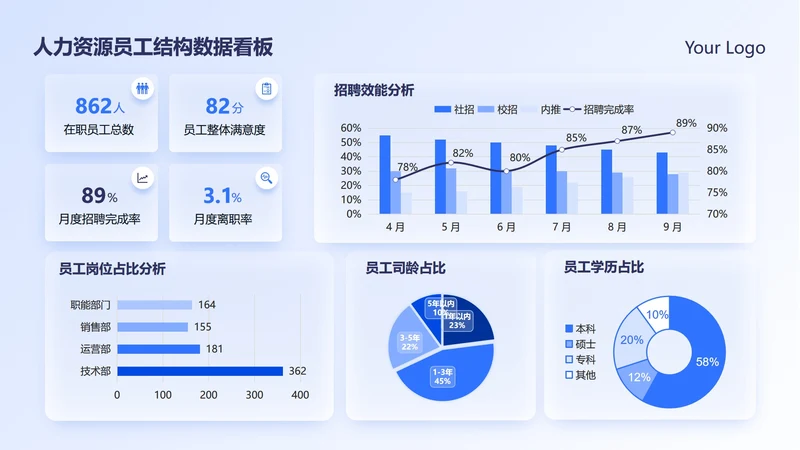 蓝色渐变毛玻璃人力资源数据看板工作汇报PPT单页