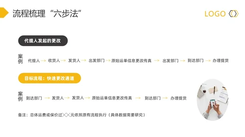 黄灰简约流程改善流程梳理PPT模板宣传PPT动态PPT