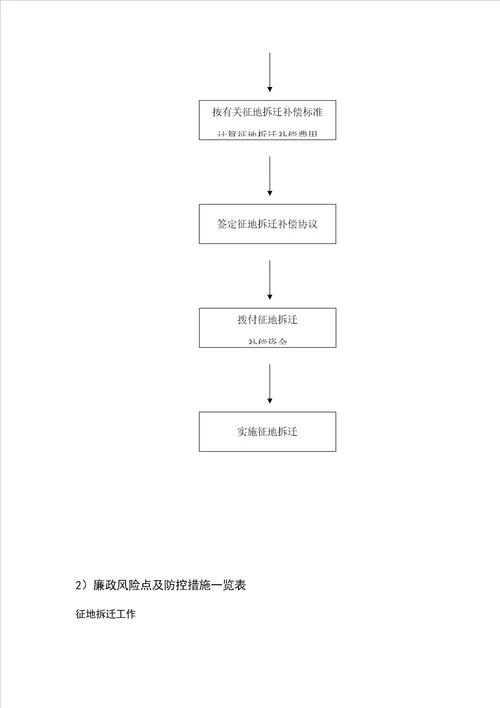 建设工程图廉政风险点防控措施一览表