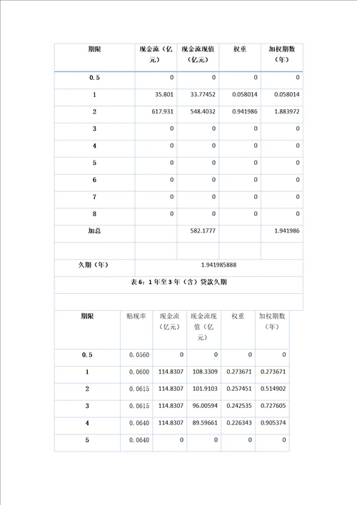 商业银行的久期缺口分析与建议