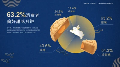63.2%消费者偏好甜味月饼