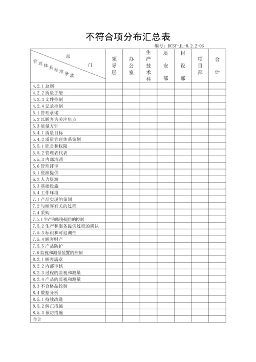 不符合项分布汇总表.docx