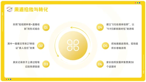黄色卡通风美术培训机构季度营销复盘报告PPT模板