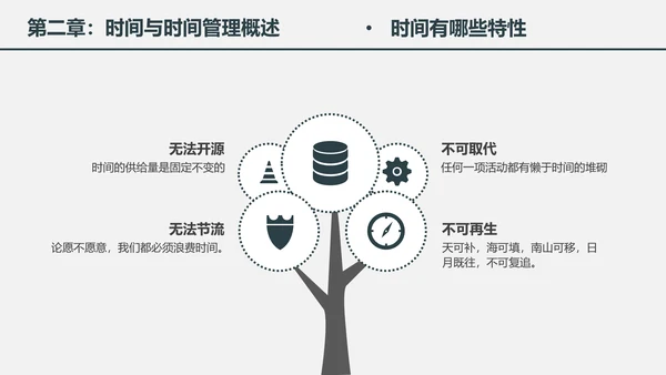 时间管理工作效率人力资源培训PPT课件