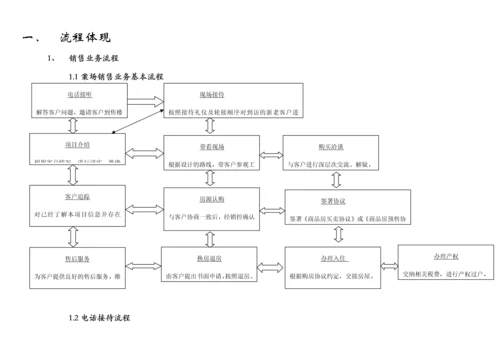 房地产公司现场操作流程表.docx