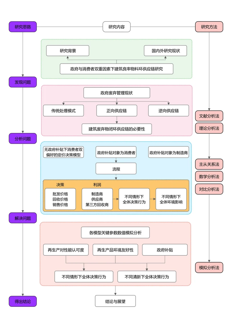 彩色简约通用论文流程图