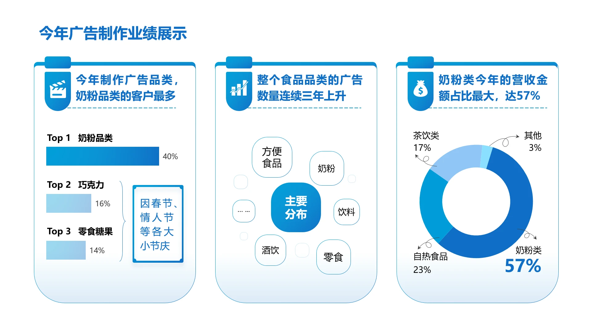 述职竞聘-业绩展示蓝色商务风