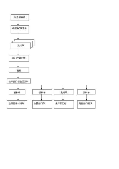 最全面的仓库管理核心制度及综合流程.docx