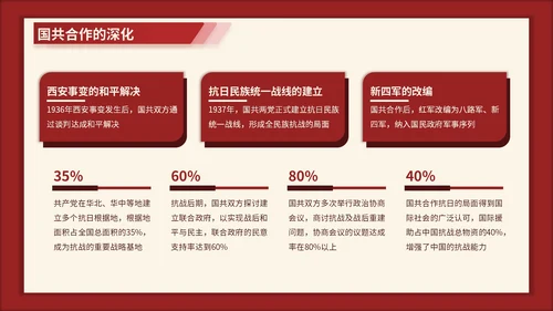 红色3D立体风七七事变的爱国主义时代解读PPT模版