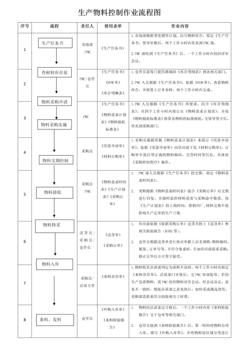 12 生产物料控制作业流程图.docx