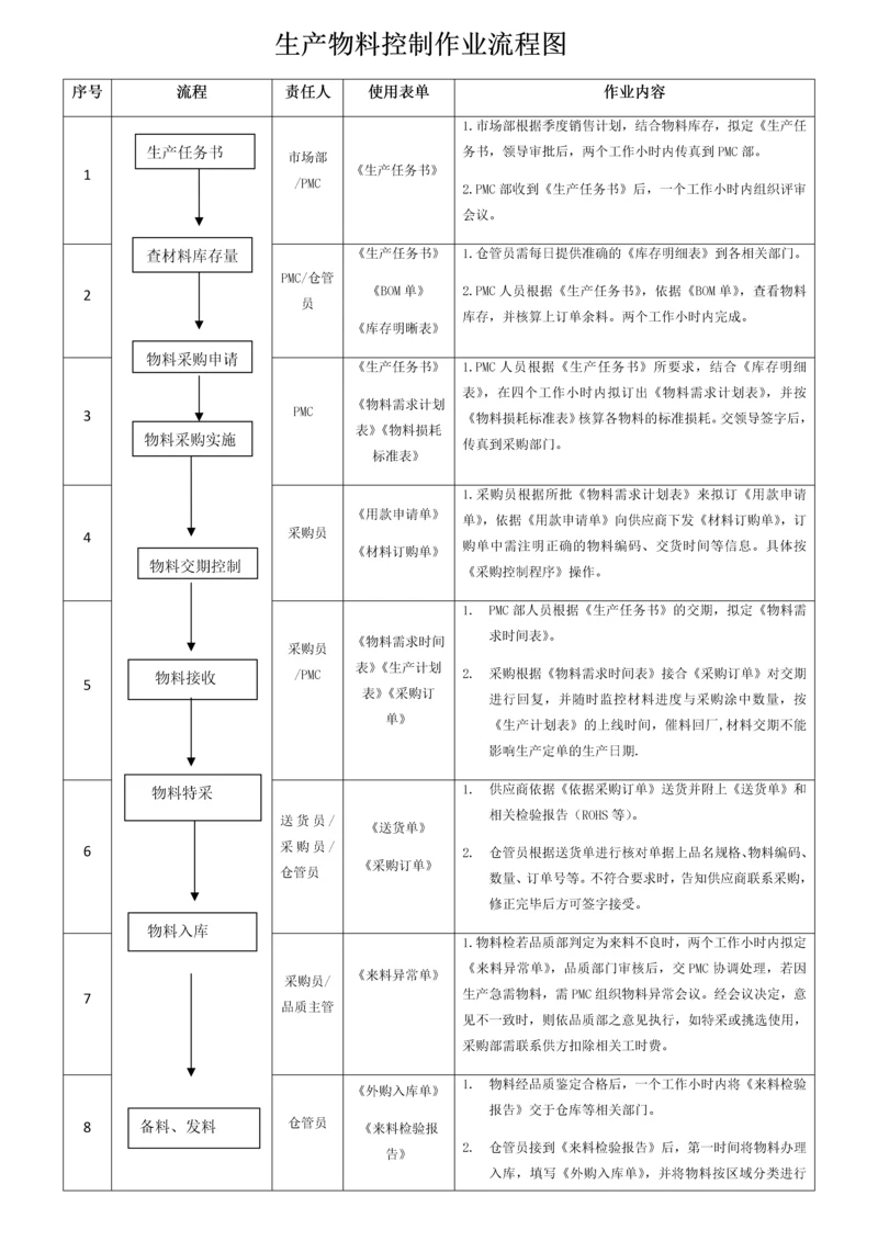 12 生产物料控制作业流程图.docx